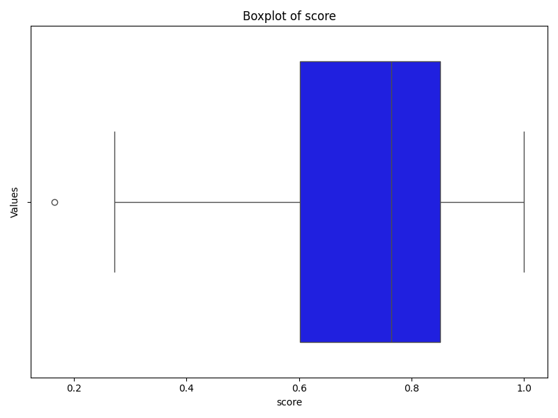 C Chart