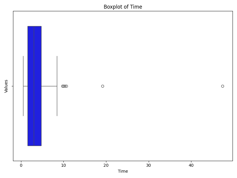 D Chart