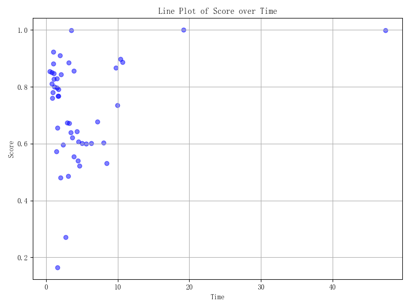 C Chart