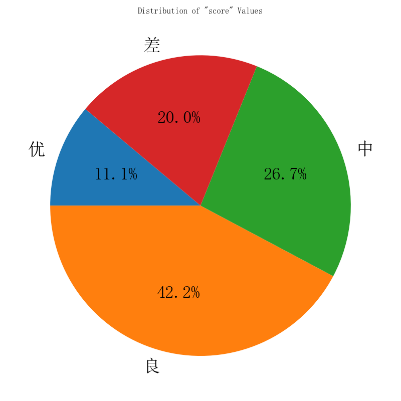 AVG Pie Chart