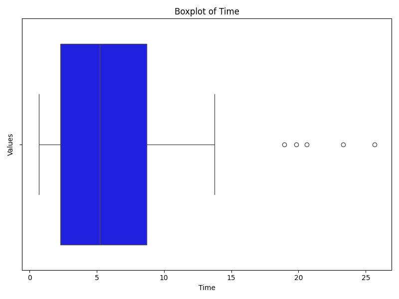 D Chart