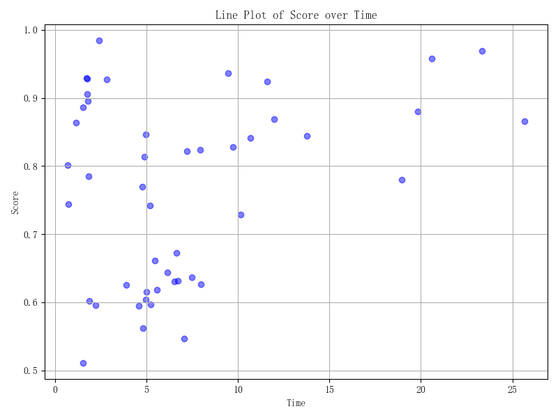 C Chart