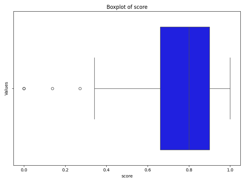 C Chart