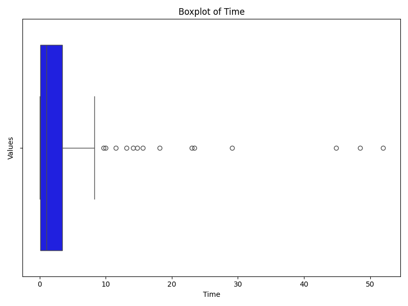 D Chart