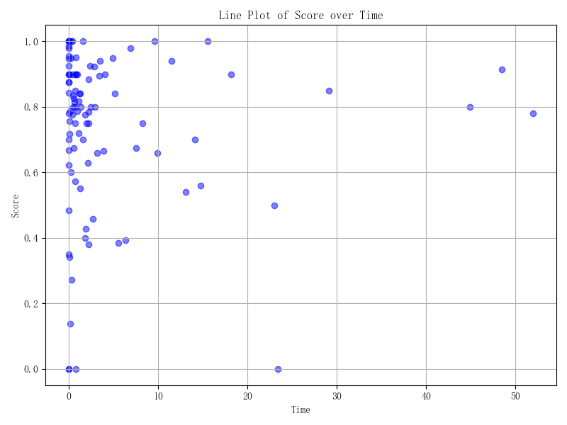 C Chart