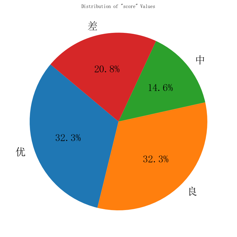 UPL Pie Chart