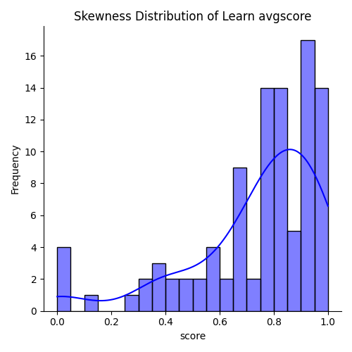 A Chart